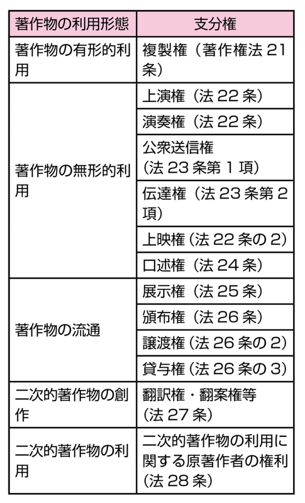 著作 権 年数